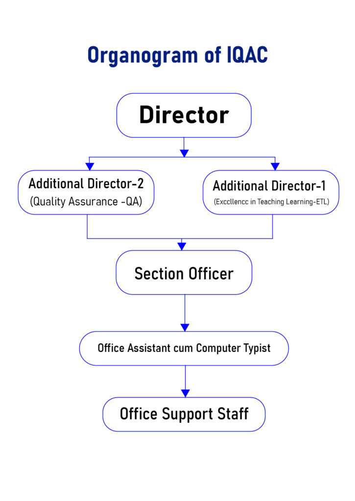 IQAC Organogram